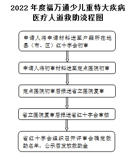 启动2022年度福万通少儿重特大疾病医疗人道救助工作的通知.jpg