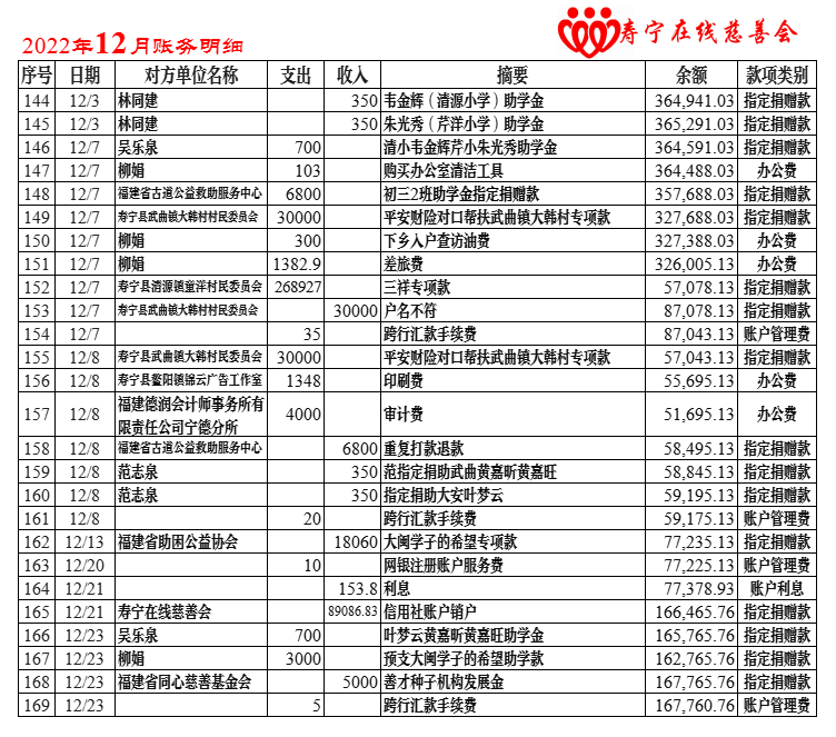 慈善会账务公示2022年-12月.png